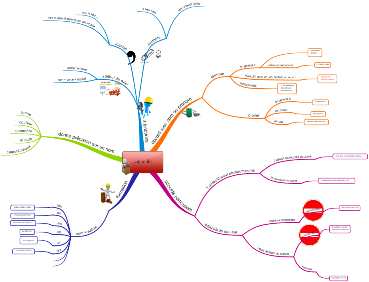 iMindMap: Français CM2: les adjectifs mind map | Biggerplate