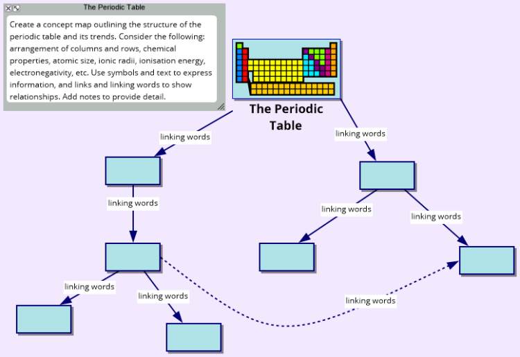 Periodic Table Of The Elements Concept Map - United States Map