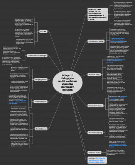 https://www.biggerplate.com/mapImages/xl/ElGiHvt2_D-Day-10-things-you-might-not-know-mind-map.png