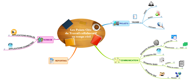 iMindMap: Digital nomad & coworking spirit : les clés du travail ...