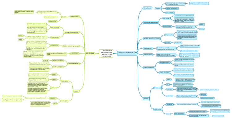 The Effects of Re-Introducing Wolves to an Ecosystem: iMindMap mi ...