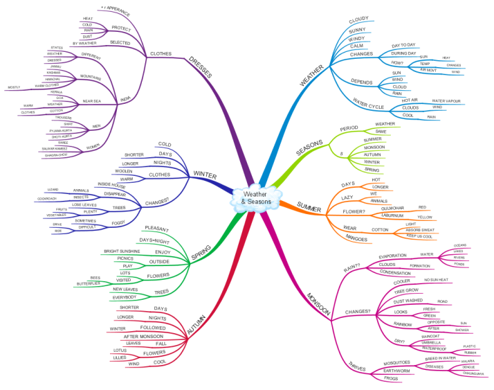 EVS Weather & Seasons NCERT: iMindMap mind map template | Biggerplate