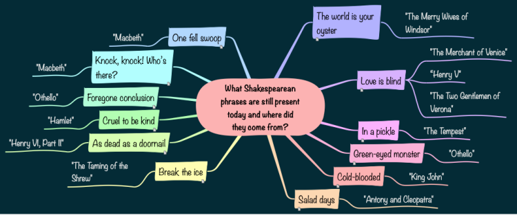 shakespearean-phrases-still-in-use-today-ithoughts-mind-map-template