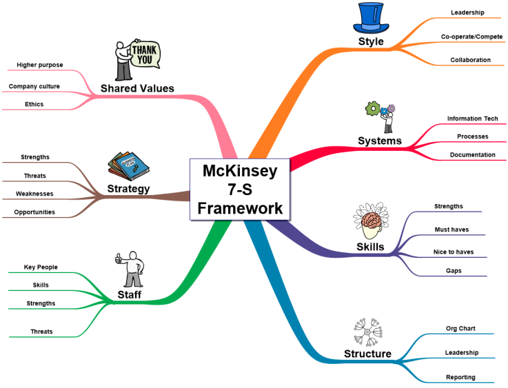 McKinsey 7-S Framework: Inspiration mind map template | Biggerplate