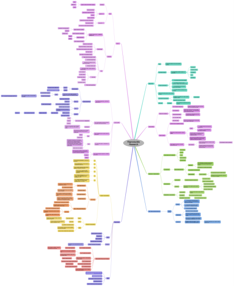 Reproducible Research Ithoughts Mind Map Template Biggerplate 