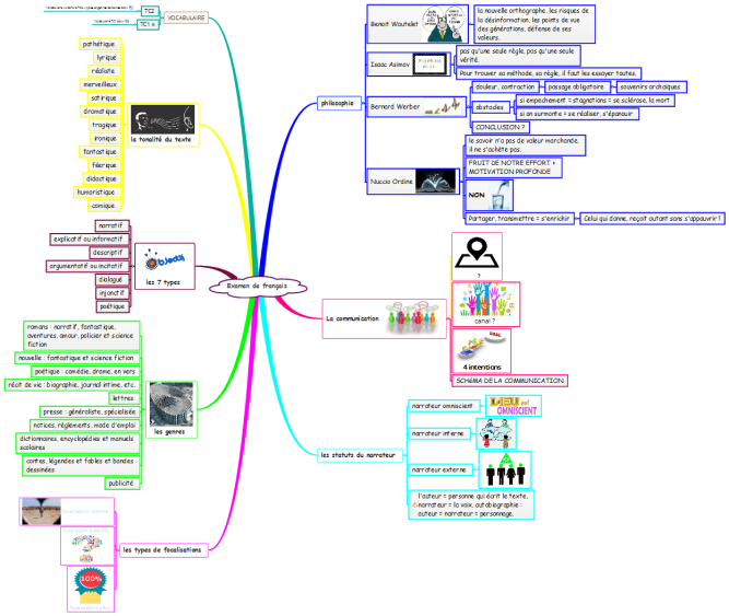 Examen de français: Xmind mind map template | Biggerplate