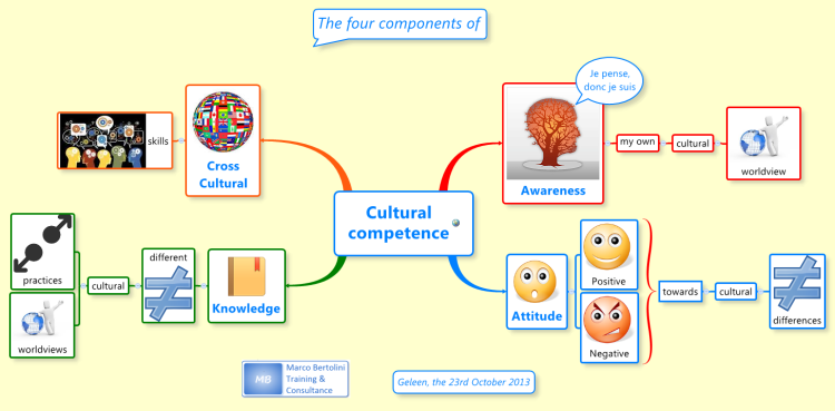 the-four-components-of-cultural-competence-xmind-mind-map-template