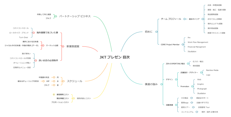 JKT プレゼン 目次: XMind mind map template | Biggerplate