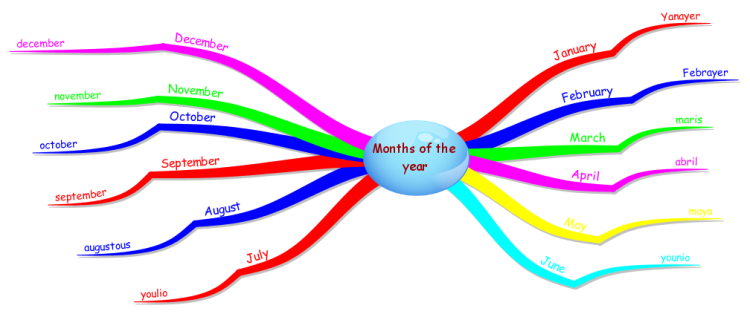 Months Of The Year Imindmap Mind Map Template Biggerplate The Best Porn Website