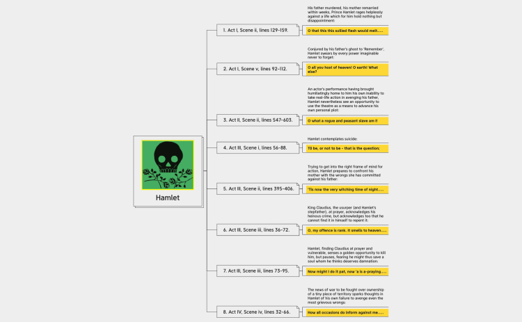 Hamlet: Xmind mind map template | Biggerplate