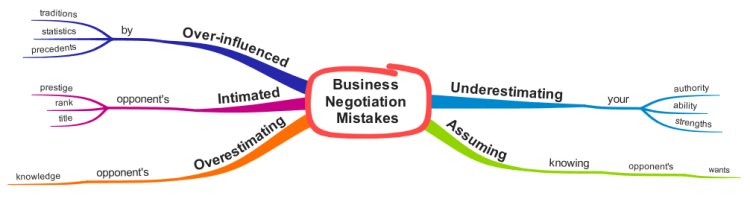 Business Negotiations Mistakes: iMindMap mind map template | Biggerplate