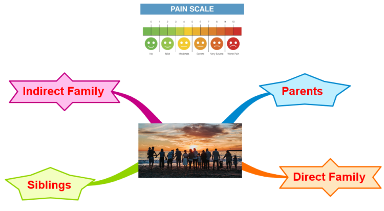 family-imindmap-mind-map-template-biggerplate