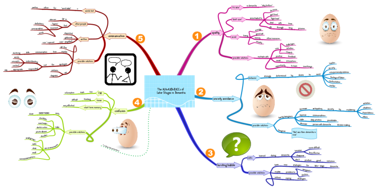 The A(A+A)(B+B)CCs Of Later Stages In Dementia: IMindMap Mind Map ...