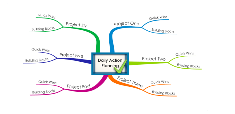 Daily Action Planning  iMindMap mind map template  