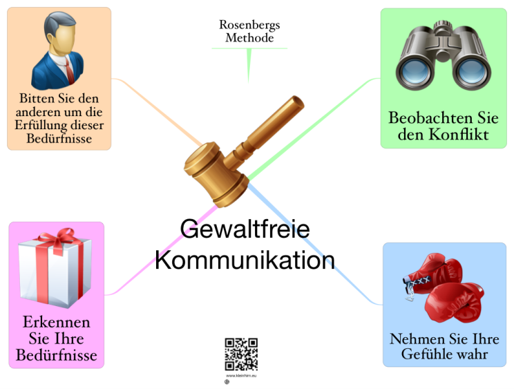 Gewaltfreie Kommunikation Gfk Ithoughts Mind Map Template Biggerplate