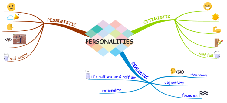 J59o3vds PERSONALITIES Mind Map 