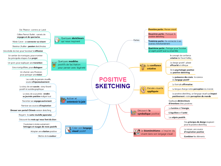 Positive Sketching Mindmanager Mind Map Template Biggerplate