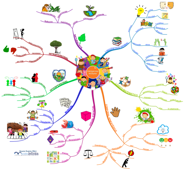 INTELIGENCIAS MÚLTIPLES: iMindMap mind map template | Biggerplate