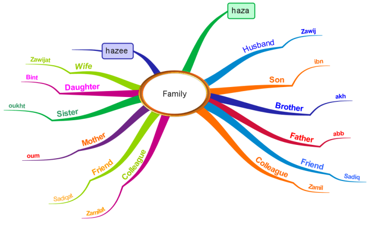 Vcp Imindmap Mind Map Template Biggerplate