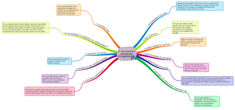 11 major attributes of Leadership by Napolean Hill: iMindMap mind m ...