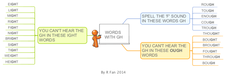 words-with-a-gh-imindmap-mind-map-template-biggerplate