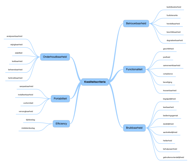 ithoughts mind mapping