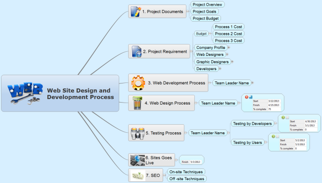 Web Design Mind Map Web Site Design And Development Process: Imindq Mind Map Template |  Biggerplate