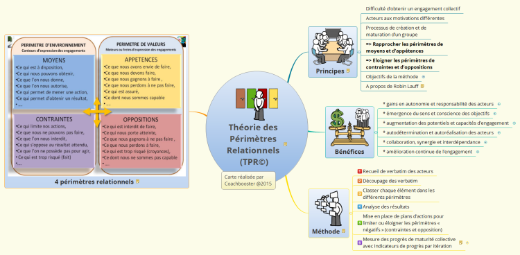 Coacher l'équipe la Théorie des Périmètres Relationnels …: XMind mind ...