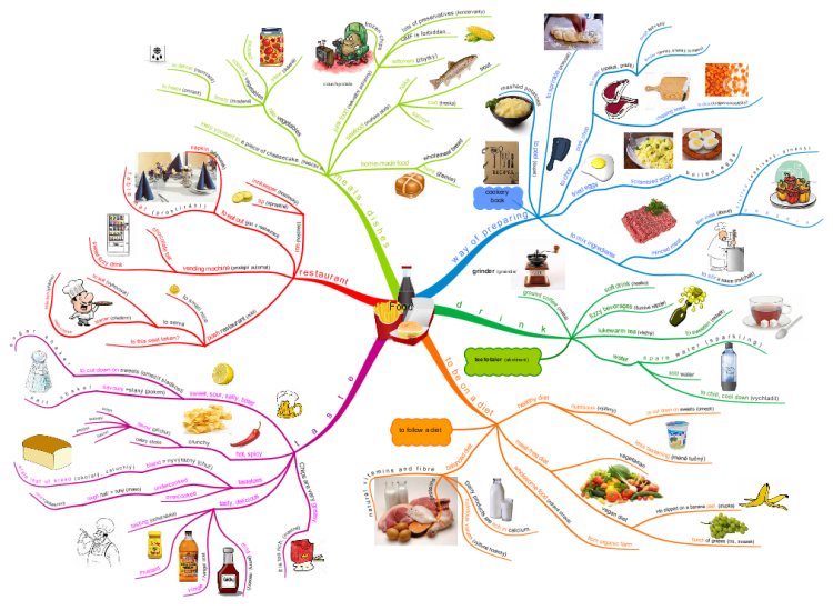 Lxjm9psm Food Mind Map 