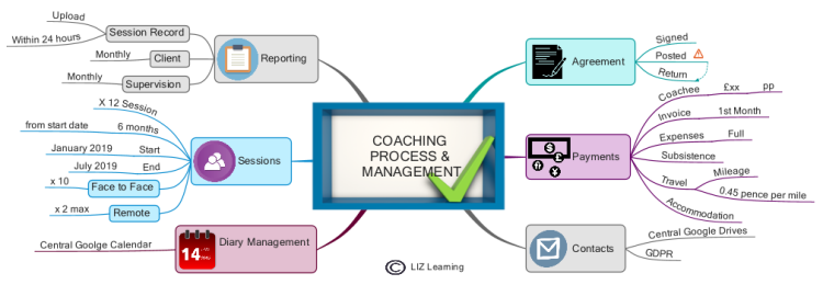 Liz Oseland Example Coaching Process: iMindMap mind map template ...