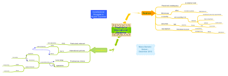 Theories Of International Relations IMindMap Mind Map Template 