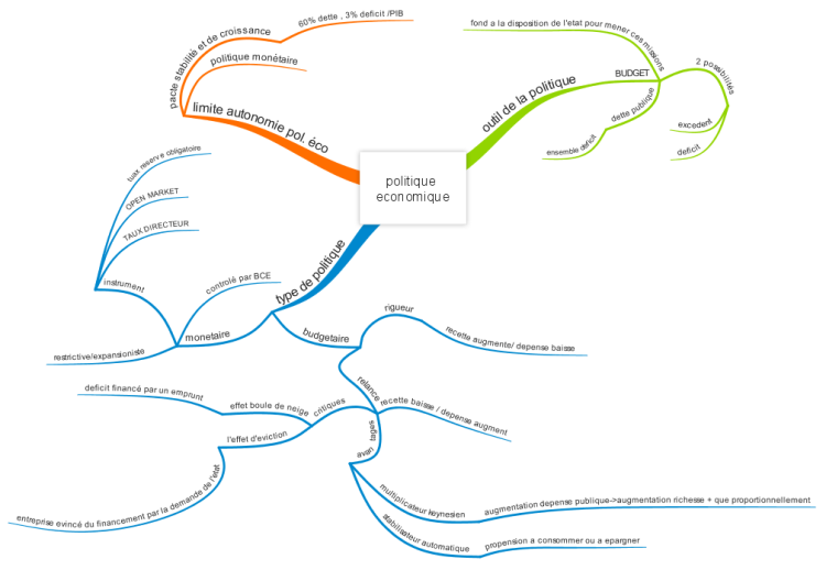 ECO politique economique: iMindMap mind map template | Biggerplate