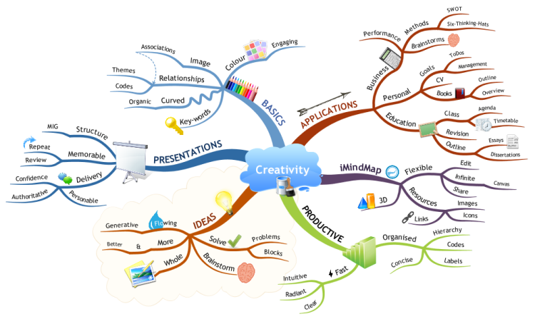 Creativity: iMindMap mind map template  Biggerplate