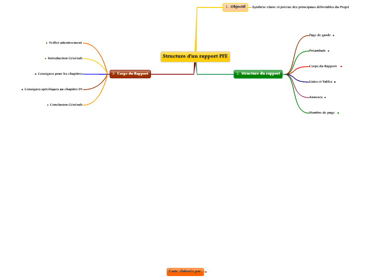 Structure d'un rapport PFE MindManager mind map template  Biggerplate