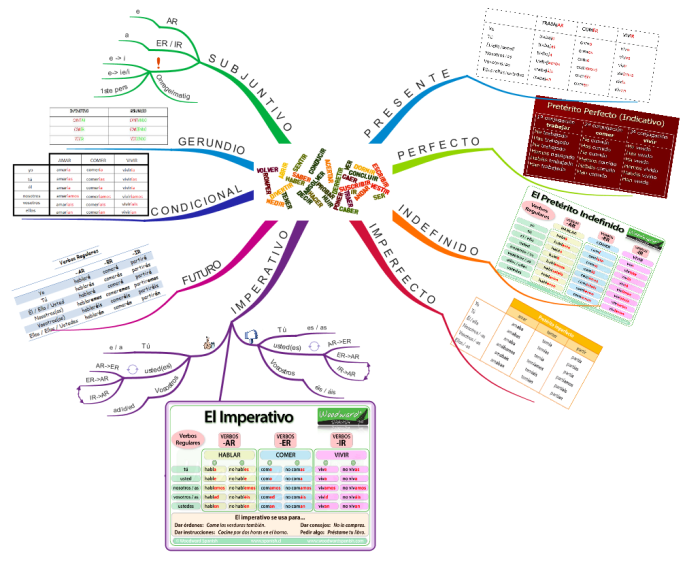 Tiempos Espanol Imindmap Mind Map Template Biggerplate