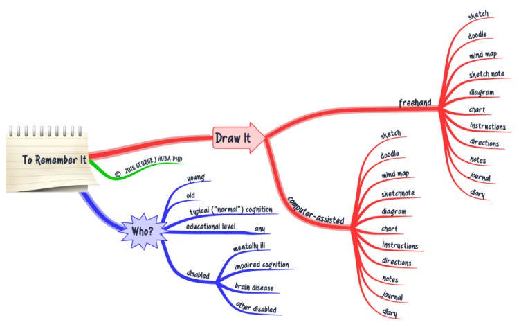 To Remember It: iMindMap mind map template | Biggerplate