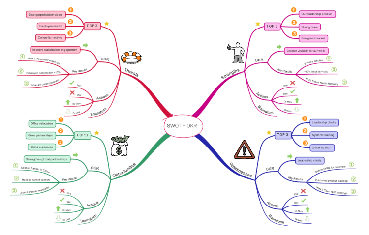 Swot Okr Actions Imindmap Mind Map Template Biggerplate Sexiz Pix