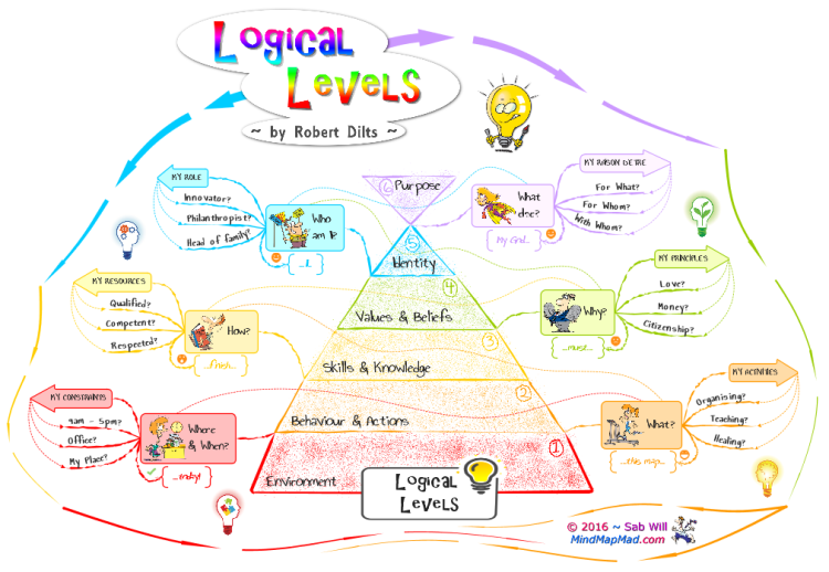 Imindmap Logical Levels For Deeper Understanding Mind Map Mad Mind - Riset