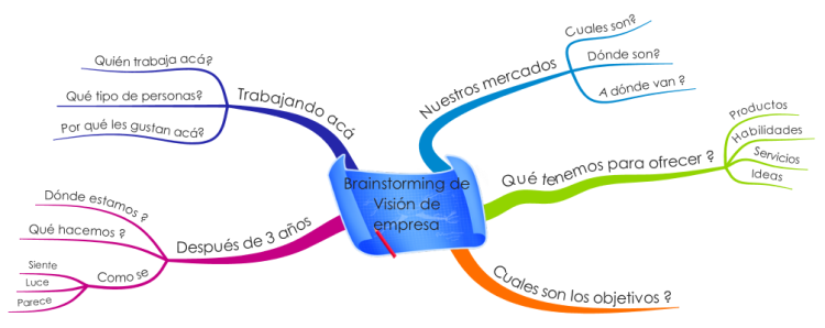 Brainstorming Visión de empresa: iMindMap mind map template | Biggerplate