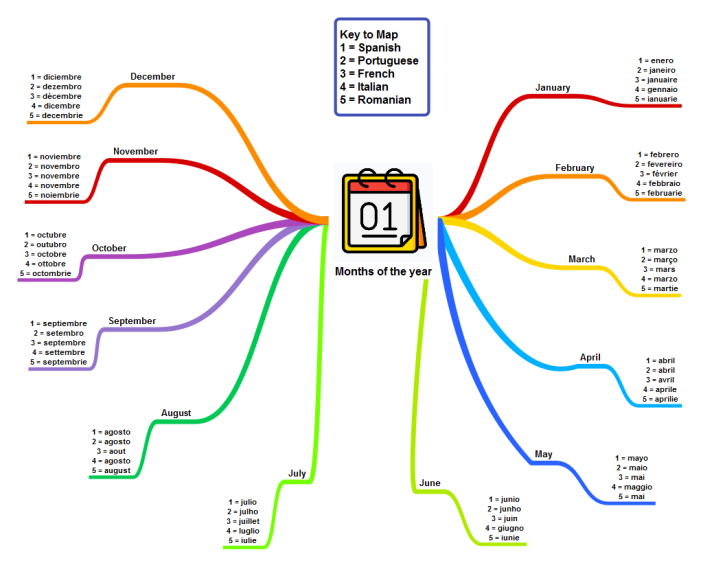 Months of the year in Latin languages SimpleMind mind map template