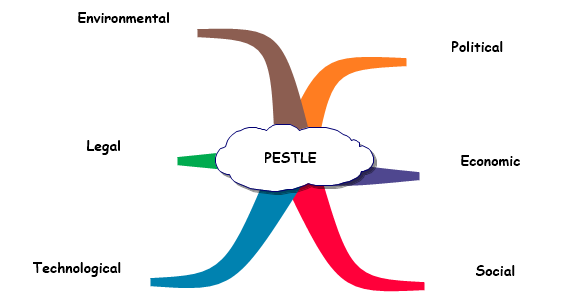 Pestle Analysis Inspiration Mind Map Template Biggerplate 2837