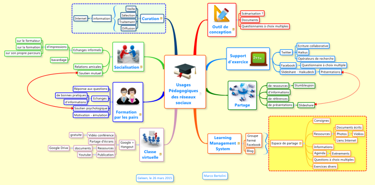 XMind: Usages Pédagogiques des réseaux sociaux mind map | Biggerplate