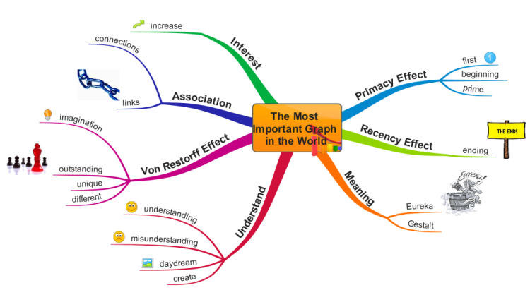 SGuAsqBm The Most Important Graph In The World By Tony Buzan Mind Map 