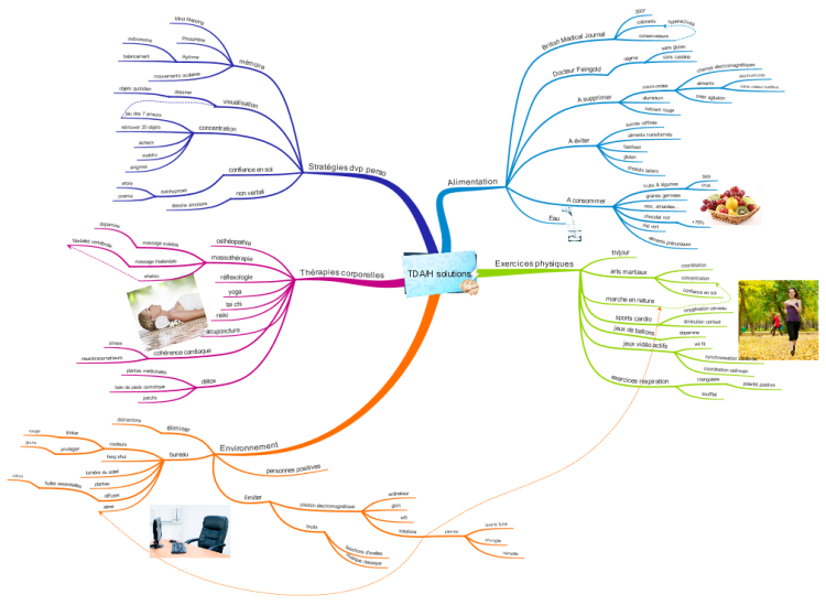 TDAH - Quelles sont les solutions ?: iMindMap mind map template ...