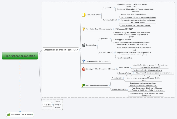 Pdca Méthode De Résolution De Problèmes Xmind Mind Biggerplate