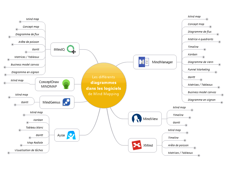 Les Différents Diagrammes Dans Les Logiciels De Mind Mapping ...