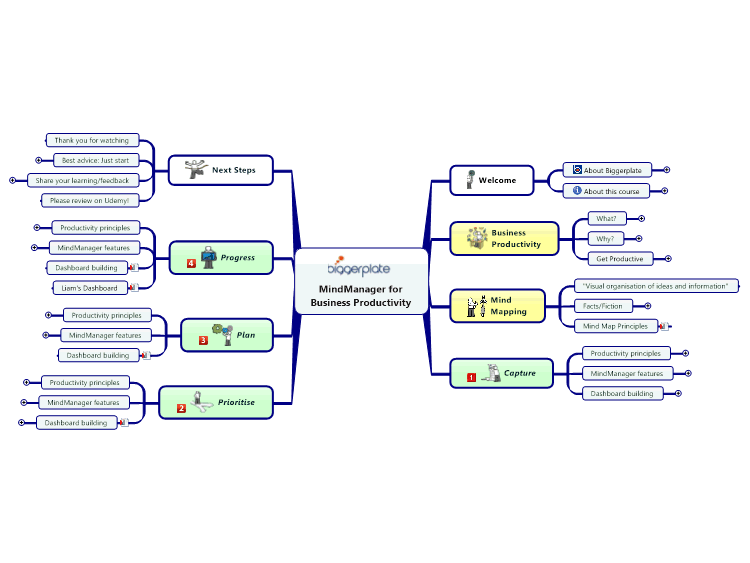 Mindmanager For Business Productivity Mindmanager Mind Map Template Biggerplate 9547
