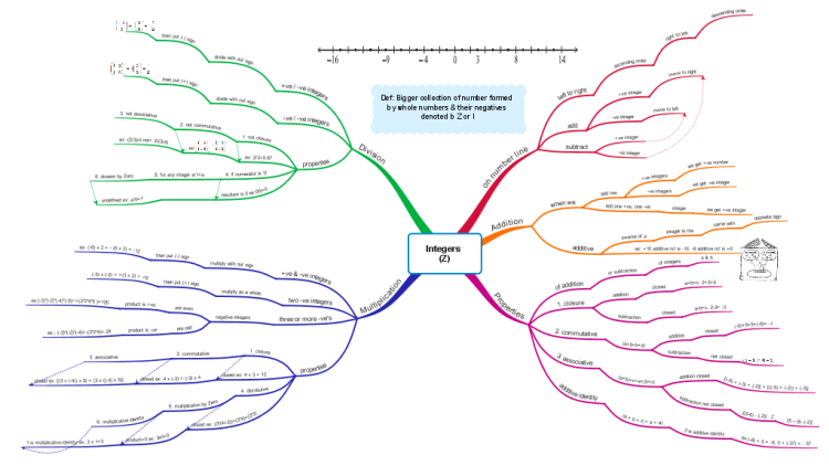 imindmap-class-7-maths-integers-z-www-educe-mind-map-biggerplate