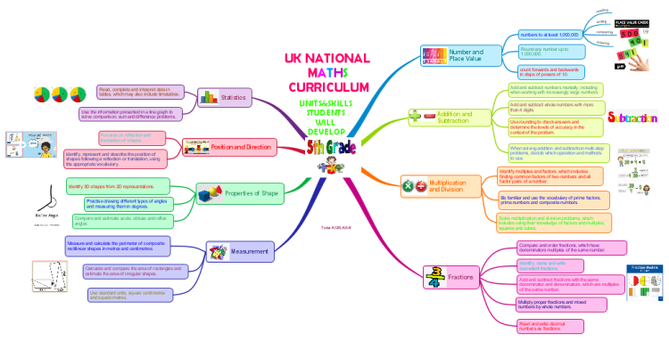 UK NATIONAL MATHS CURRICULUM: iMindMap mind map template | Biggerplate