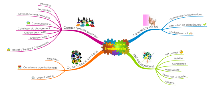 Intelligence émotionnelle - modèle de Goleman mind map | Biggerplate